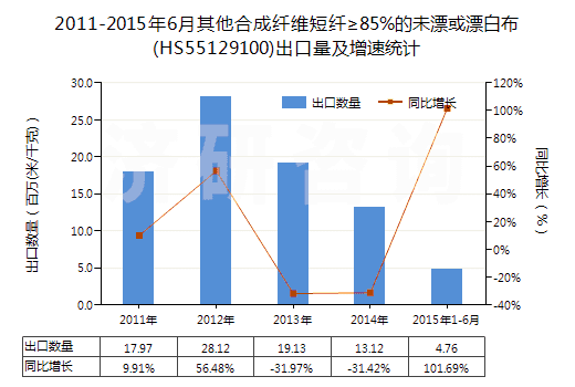 2011-2015年6月其他合成纖維短纖≥85%的未漂或漂白布(HS55129100)出口量及增速統(tǒng)計(jì)